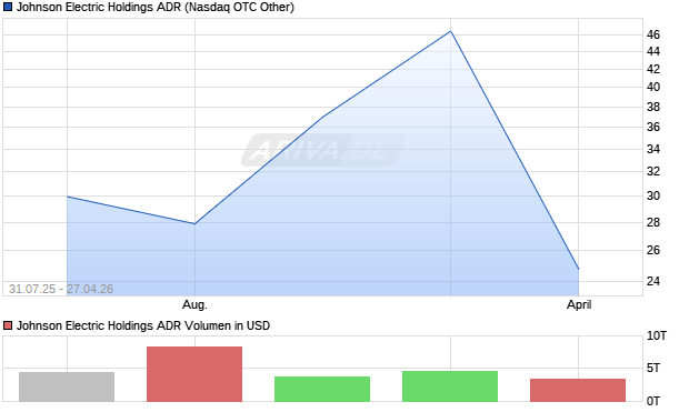 Johnson Electric Holdings Aktie (ADR) Chart