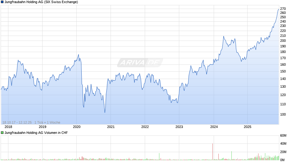 Jungfraubahn Holding Chart