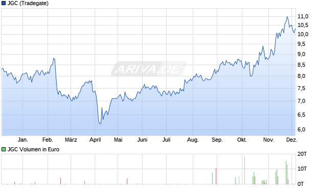 JGC Aktie Chart