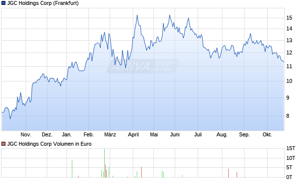 JGC Holdings Aktie Chart