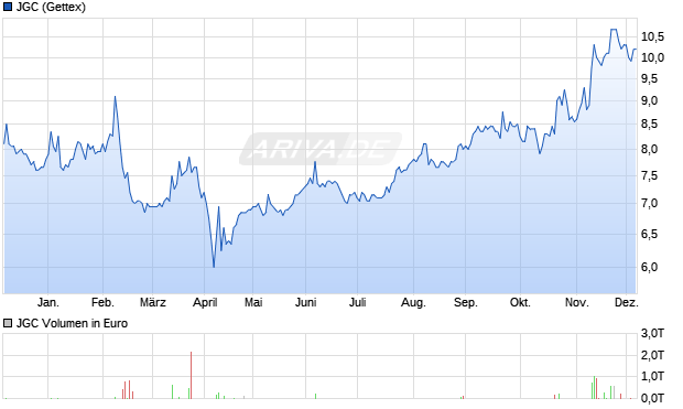 JGC Aktie Chart