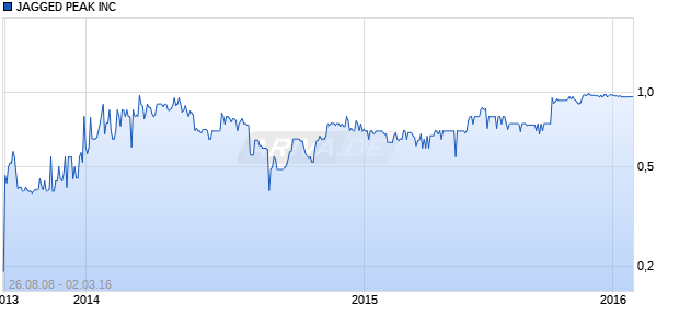 JAGGED PEAK INC Chart