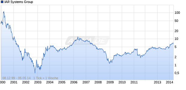 IAR Systems Group Chart