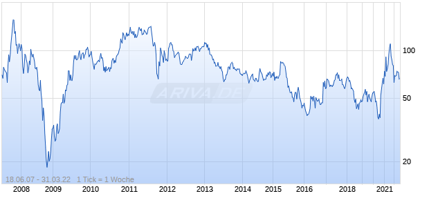 Jiangxi Copper Co Ltd ADR Chart