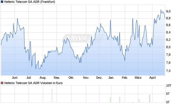 Hellenic Telecom Aktie (ADR) Chart