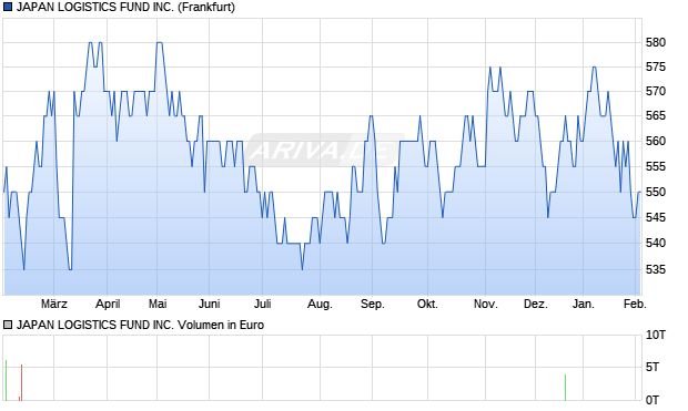 JAPAN LOGISTICS FUND Aktie Chart