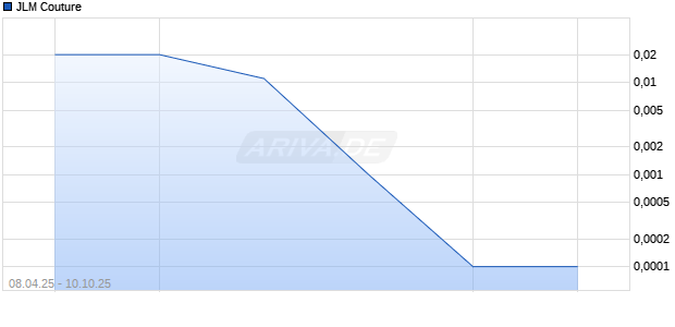 JLM Couture Aktie Chart