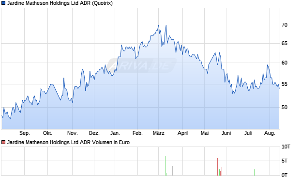 Jardine Matheson Aktie (ADR) Chart