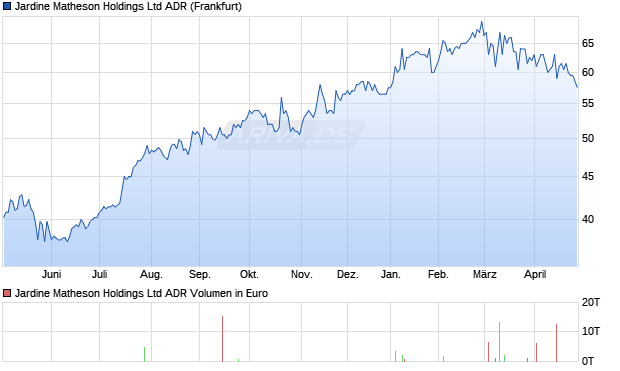 Jardine Matheson Aktie (ADR) Chart
