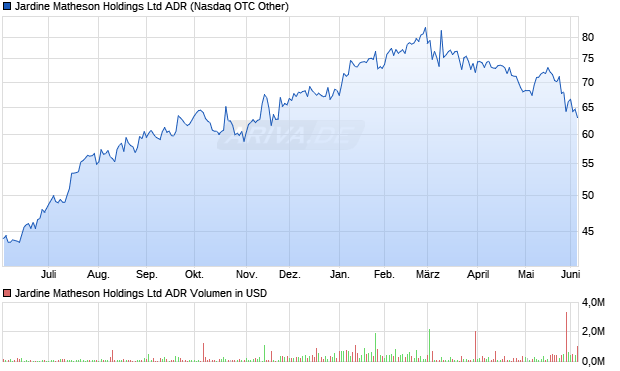 Jardine Matheson Aktie (ADR) Chart