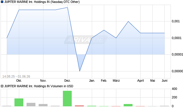 JUPITER MARINE International Holdings IN Aktie Chart