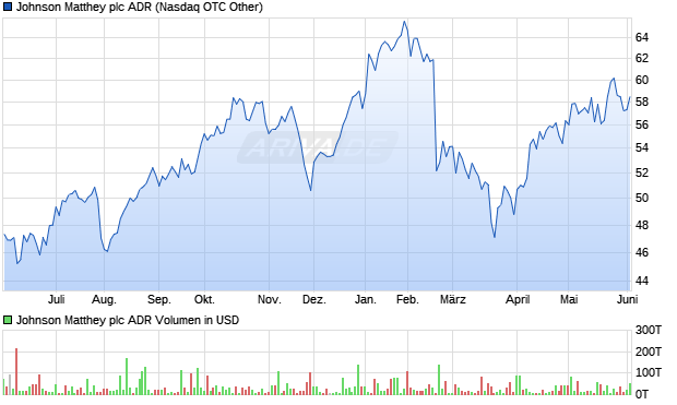 Johnson Matthey Aktie (ADR) Chart