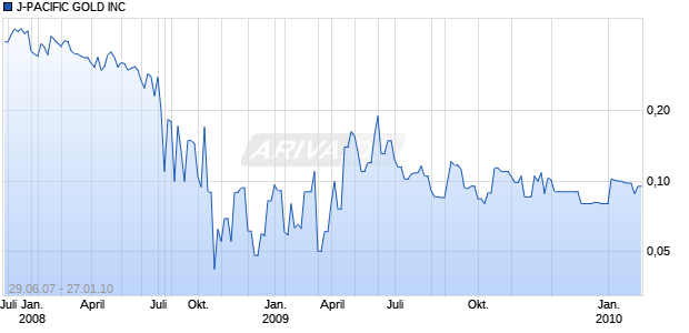 J-PACIFIC GOLD INC Chart