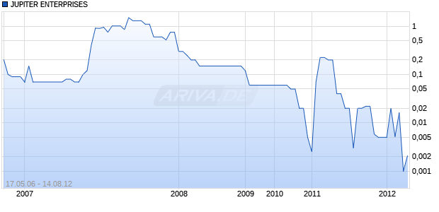JUPITER ENTERPRISES Chart