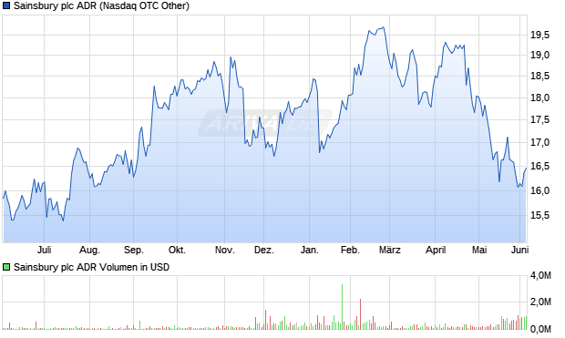 Sainsbury Aktie (ADR) Chart