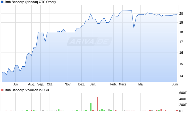Jtnb Bancorp Aktie Chart