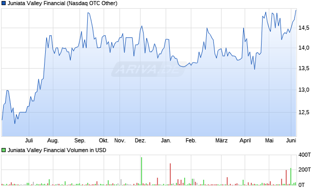 Juniata Valley Financial Aktie Chart