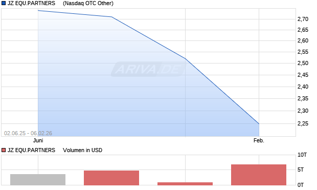 JZ EQU.PARTNERS    LS-,10 Aktie Chart