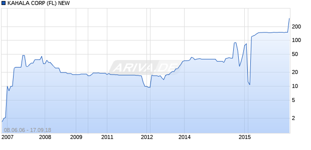KAHALA CORP (FL) NEW Chart