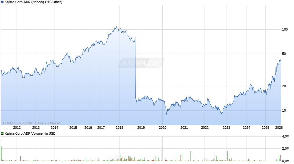 Kajima Aktie (ADR) Chart