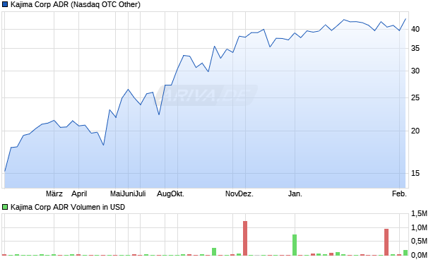 Kajima Aktie (ADR) Chart