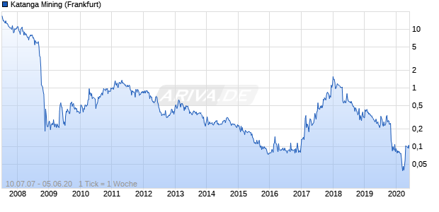 Katanga Mining Chart