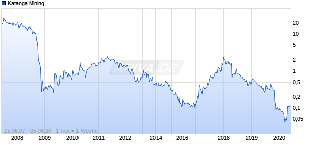 Katanga Mining Chart