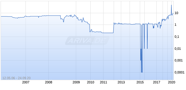 KBK Capital Chart