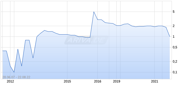 Kyto Biopharma Chart