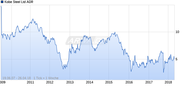 Kobe Steel Ltd ADR Chart
