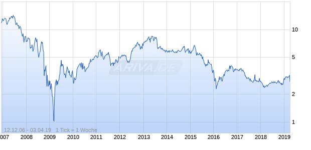KCAP Financial Chart