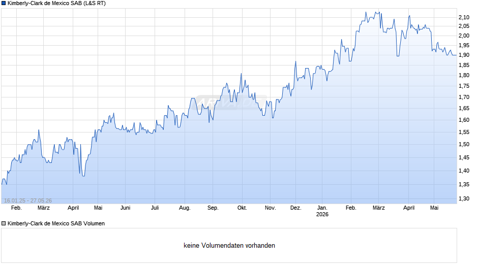 Kimberly-Clark de Mexico SAB Chart