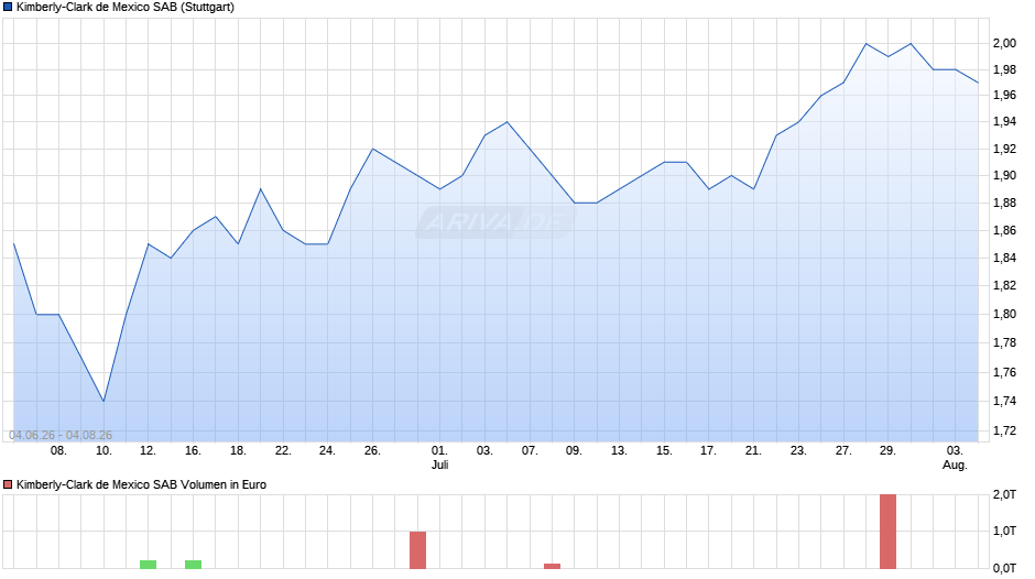 Kimberly-Clark de Mexico SAB Chart
