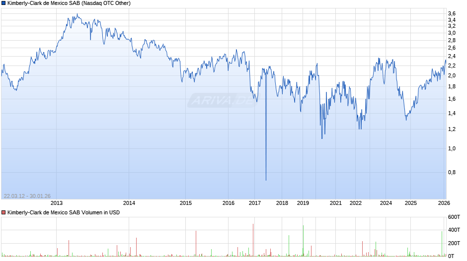 Kimberly-Clark de Mexico SAB Chart