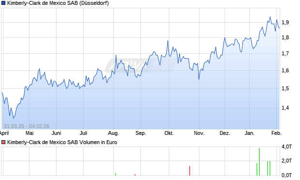 Kimberly-Clark de Mexico SAB Aktie Chart
