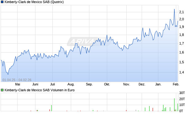 Kimberly-Clark de Mexico SAB Aktie Chart