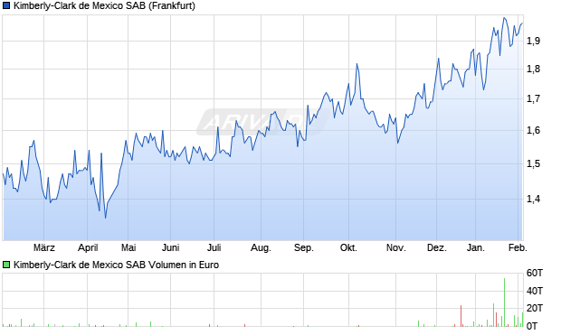 Kimberly-Clark de Mexico SAB Aktie Chart