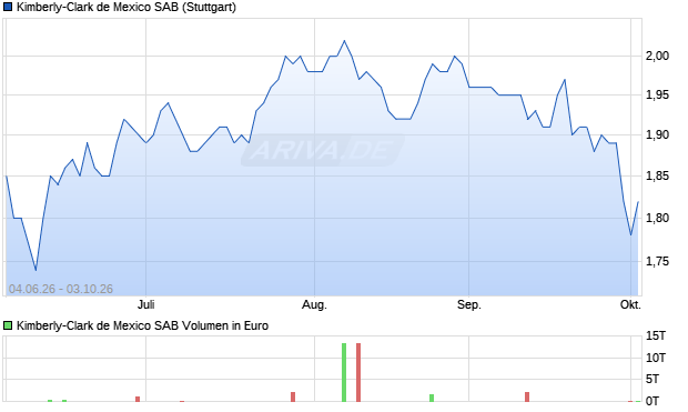 Kimberly-Clark de Mexico SAB Aktie Chart