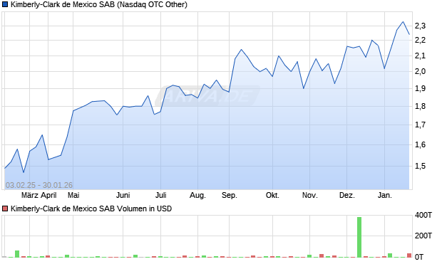 Kimberly-Clark de Mexico SAB Aktie Chart