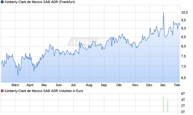 Kimberly-Clark de Mexico SAB Aktie (ADR) Chart