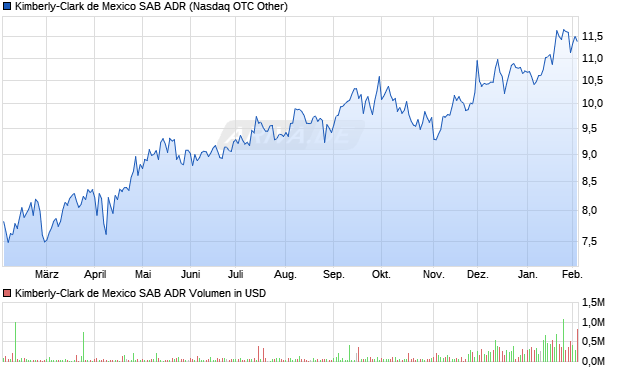 Kimberly-Clark de Mexico SAB Aktie (ADR) Chart