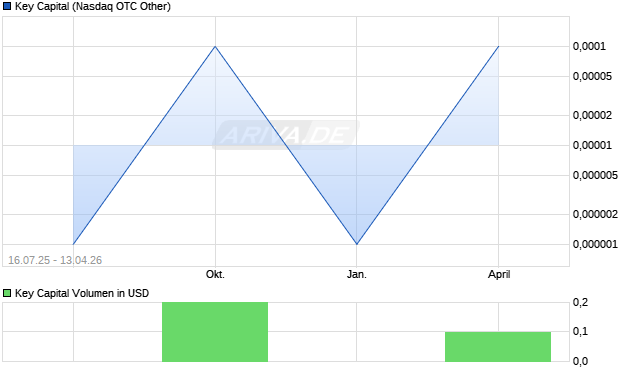 Key Capital Aktie Chart