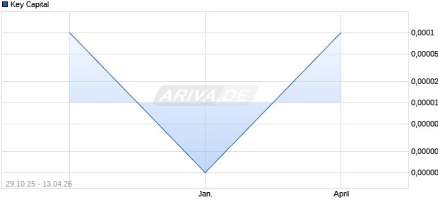 Key Capital Aktie Chart