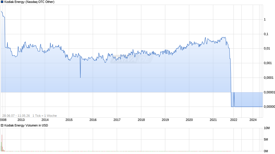 Kodiak Energy Chart
