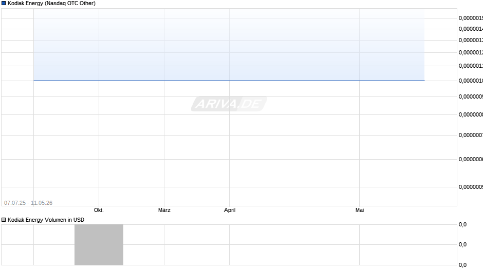 Kodiak Energy Chart
