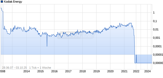 Kodiak Energy Chart
