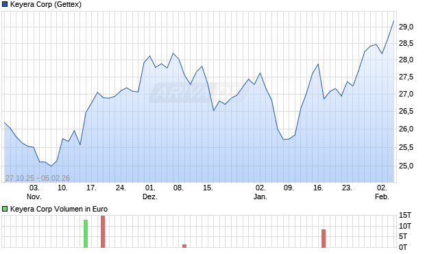 Keyera Aktie Chart