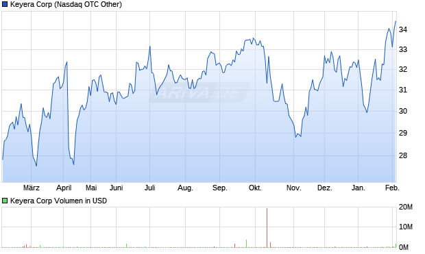 Keyera Aktie Chart