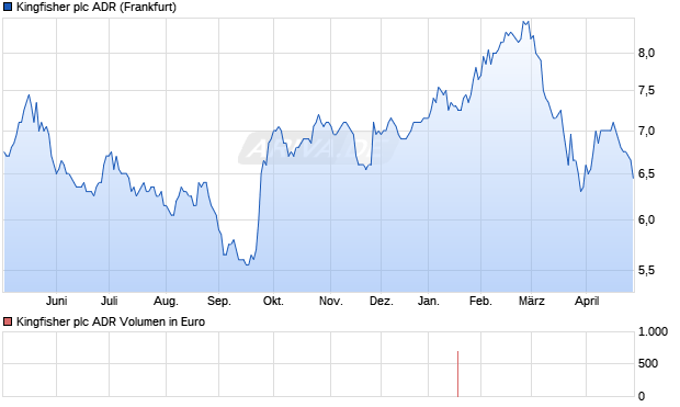 Kingfisher Aktie (ADR) Chart
