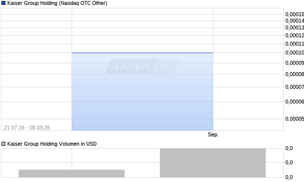 Kaiser Group Holding Aktie Chart